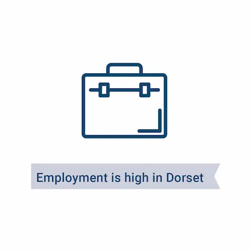 Briefcase icon with text saying employment is high in Dorset.
