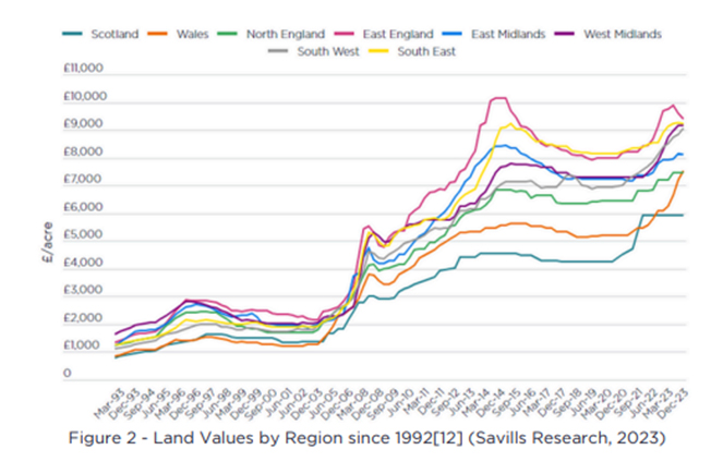 Land Values by Region since 1992