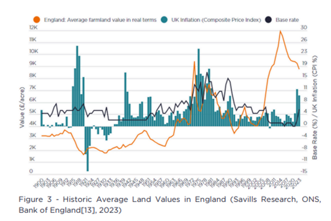 Historic Average Land Values in England