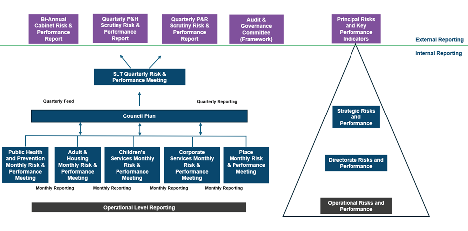 A diagram showing Dorset Council's Risk and Performance Architecture