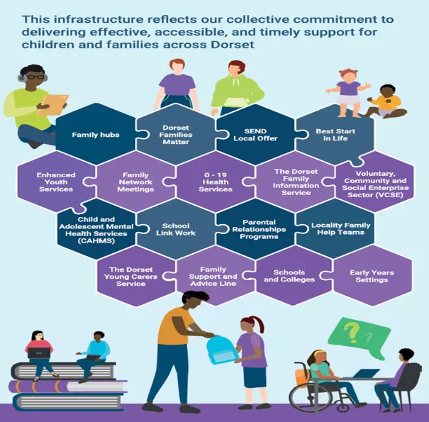 Diagram showing interconnected services supporting children and families in Dorset.