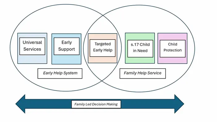 A diagram with 2 large overlapping circles representing the Early Help System on the left and the Family Help Service on the right.