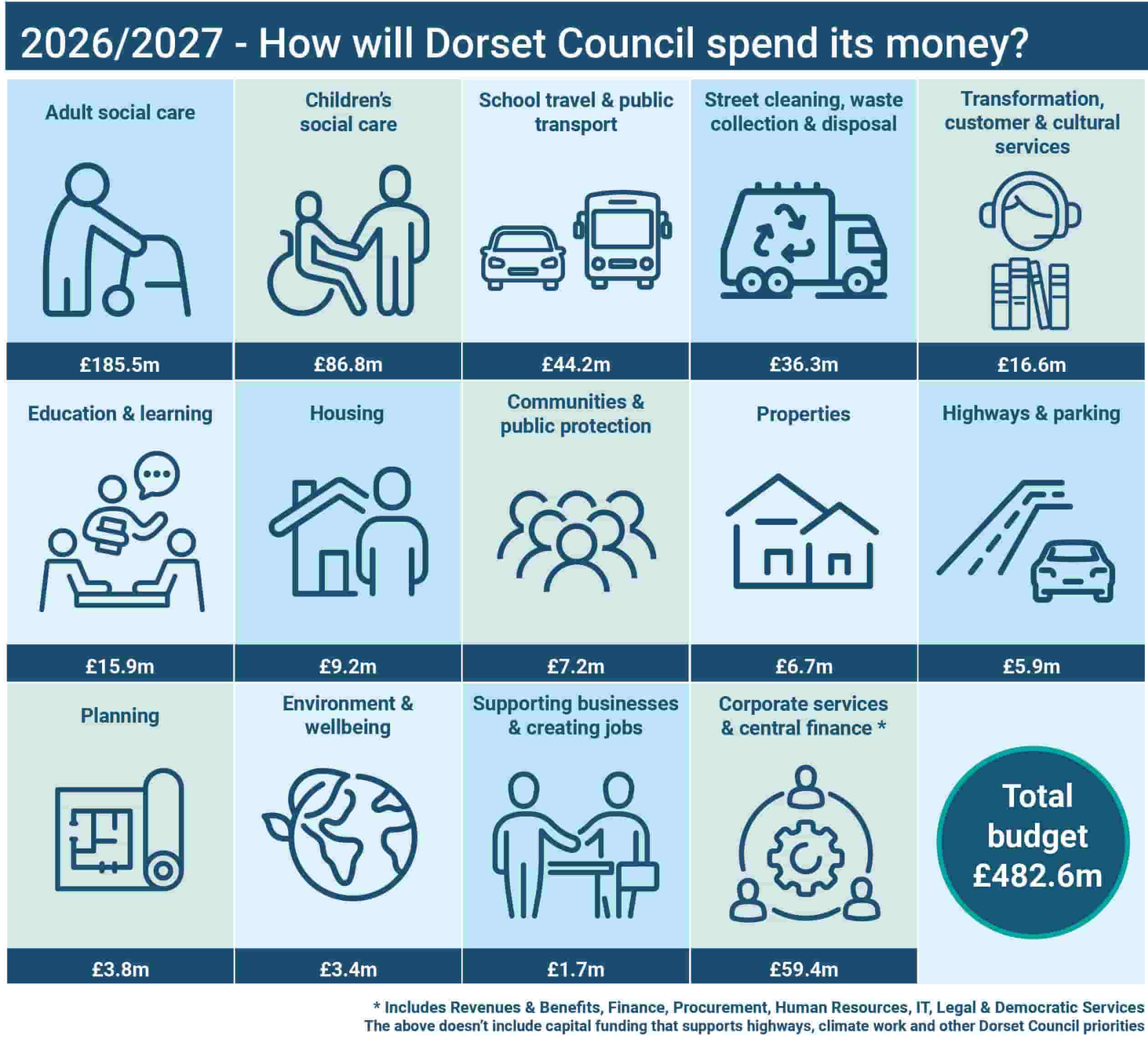 2026/2027 – How will Dorset Council spend its money?’ showing spending across service areas including: Adult social care £185.5m; children’s social care £86.8m; school travel and public transport £44.2m; street cleaning, waste collection and disposal £36.3m; transformation, customer and cultural services £16.6m; education and learning £15.9m; housing £9.2m; communities and public protection £7.2m; properties £6.7m; highways and parking £5.9m; planning £3.8m; environment and wellbeing £3.4m; supporting businesses and creating jobs £1.7m; corporate services and central finance £59.4m. The total budget is £482.6m.