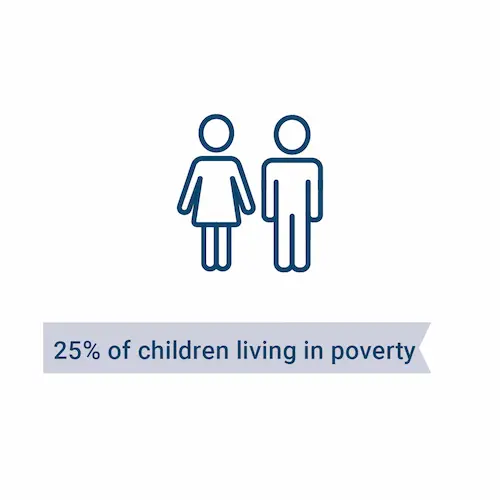 Two stick figures with text showing 25% of children living in poverty.