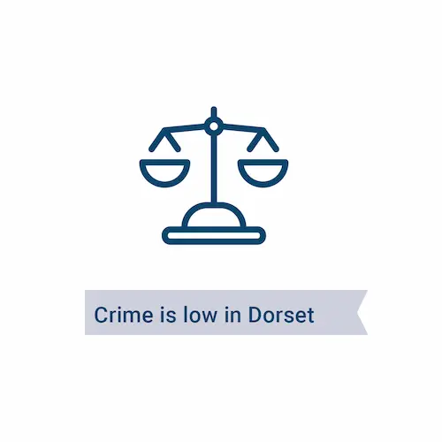 Scales icon with text saying crime is low in Dorset.