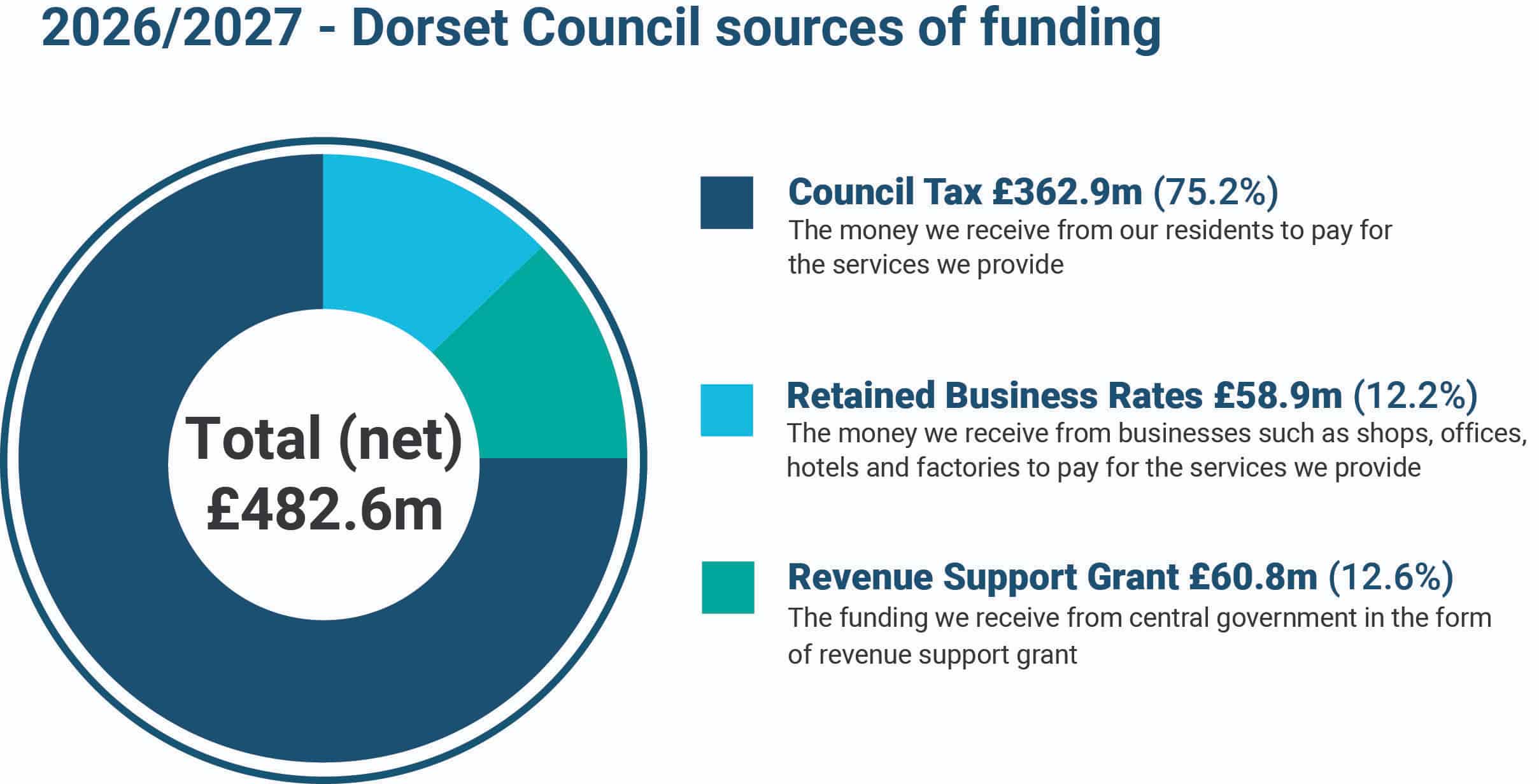 A chart showing Dorset Council’s 2026/2027 funding sources, totalling £482.6 million (net). The chart is divided into three segments: Council Tax at £362.9 million (75.2%), Retained Business Rates at £58.9 million (12.2%), and Revenue Support Grant at £60.8 million (12.6%).
