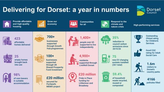 Infographic showing a year in Dorset